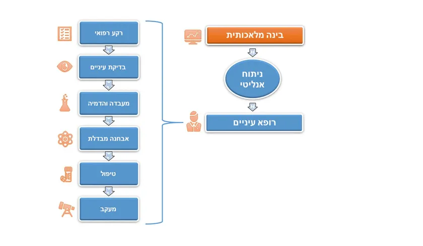 תרשים תהליך אבחון וטיפול בעין בשילוב בינה מלאכותית